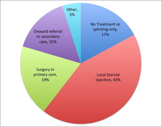 about-the-east-kent-cts-care-pathway-carpal-tunnel